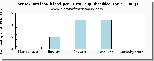 manganese and nutritional content in mexican cheese